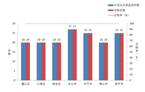 2025年第三季度江门市各县(市、区)用户水龙头水质检测结果数据分析.png