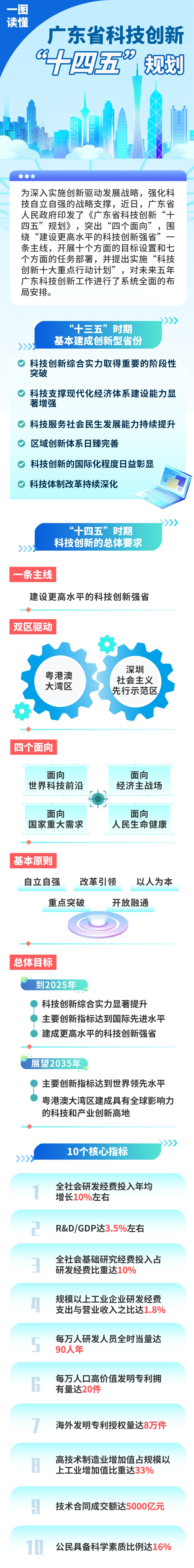 一图读懂《广东省科技创新“十四五”规划》.jpg